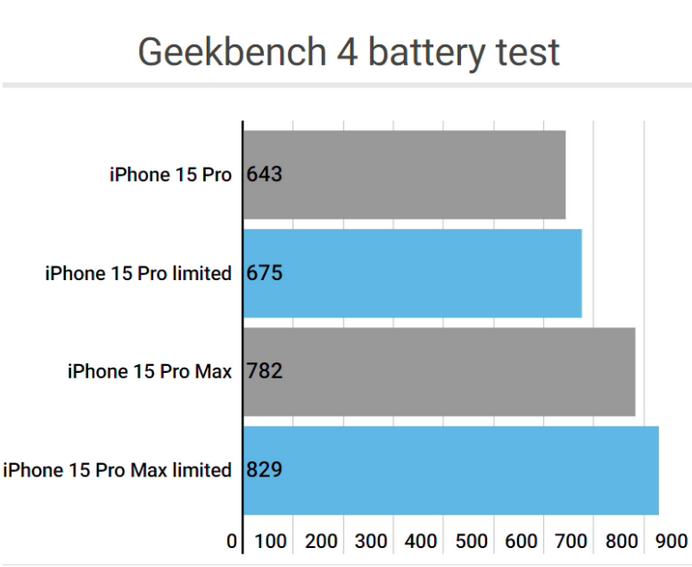 浦城apple维修站iPhone15Pro的ProMotion高刷功能耗电吗