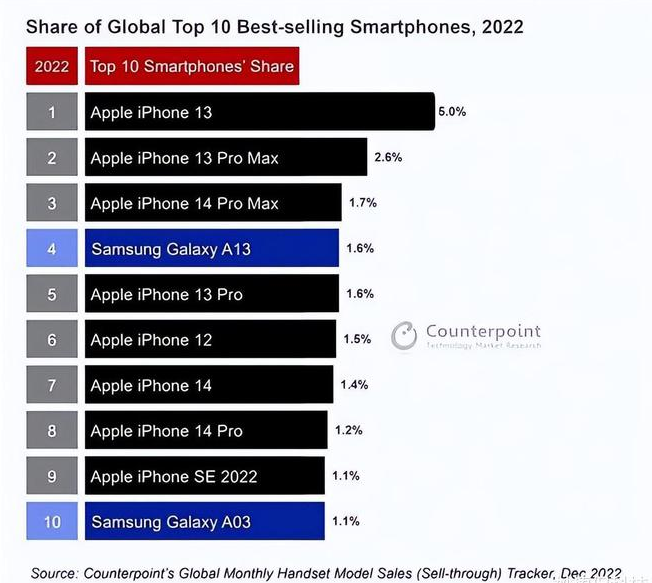 浦城苹果维修分享:为什么iPhone14的销量不如iPhone13? 