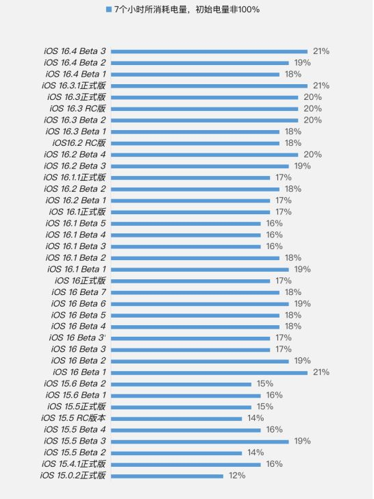 浦城苹果手机维修分享iOS 16.4 Beta 3续航跑分等测试结果汇总 