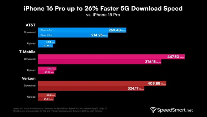 浦城苹果手机维修分享iPhone 16 Pro 系列的 5G 速度 