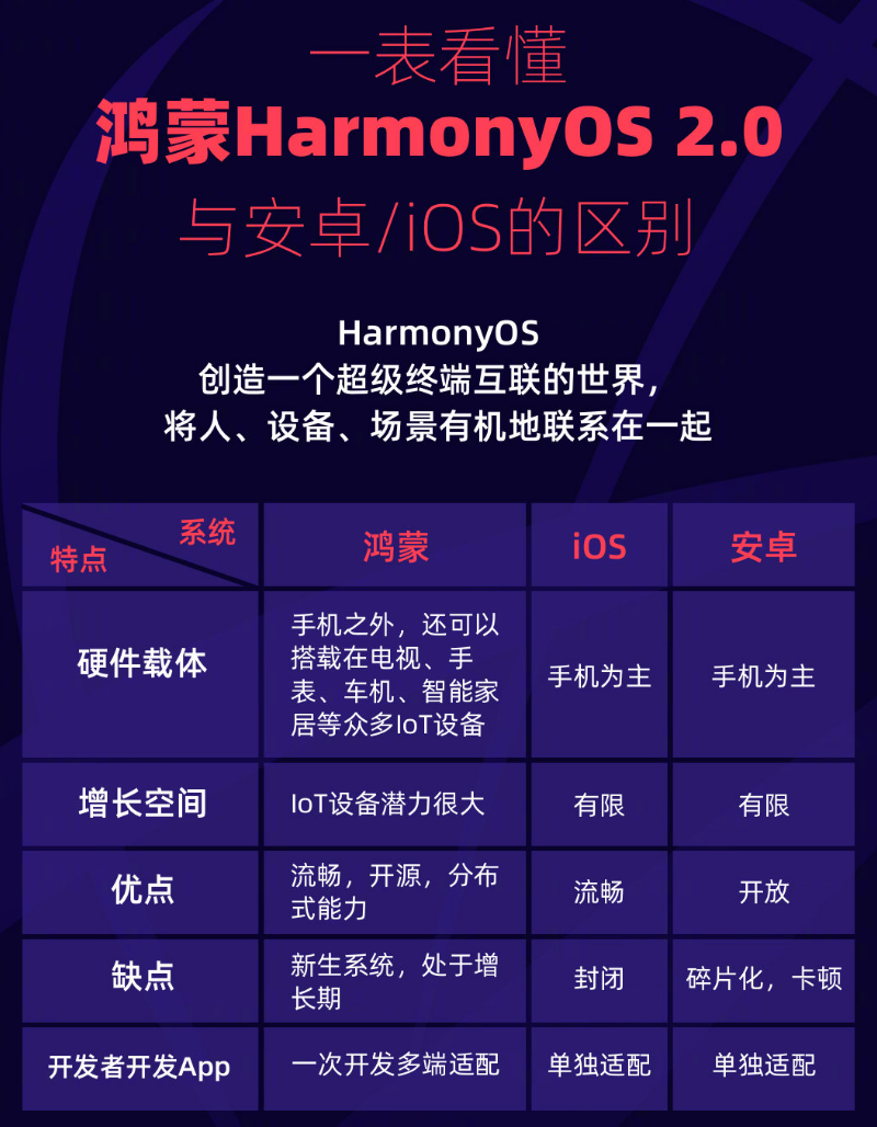 浦城苹果手机维修分享华为鸿蒙 OS 与安卓以及 iOS 都有什么区别 