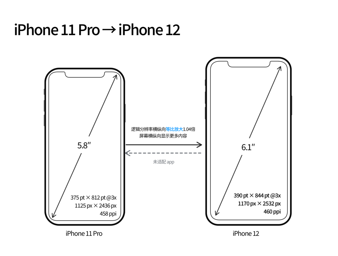 浦城苹果手机维修分享iPhone 12 mini 和 iPhone 12 Pro 的尺寸变化会改变显示内容吗 